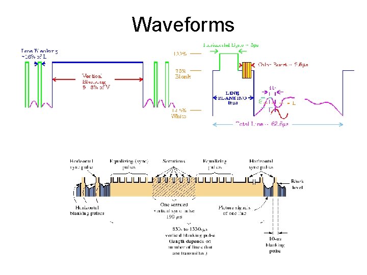 Waveforms 