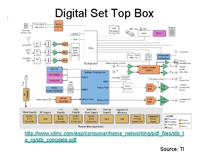 Digital Set Top Box http: //www. xilinx. com/esp/consumer/home_networking/pdf_files/stb_t o_rg/stb_complete. pdf Source: TI 
