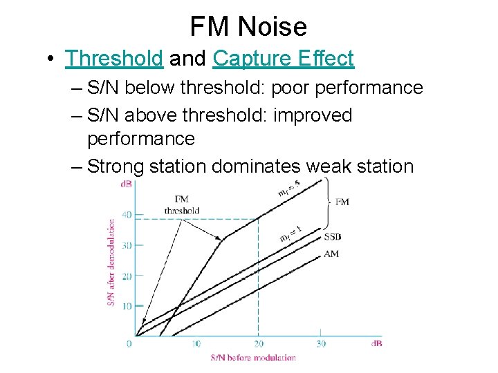 FM Noise • Threshold and Capture Effect – S/N below threshold: poor performance –