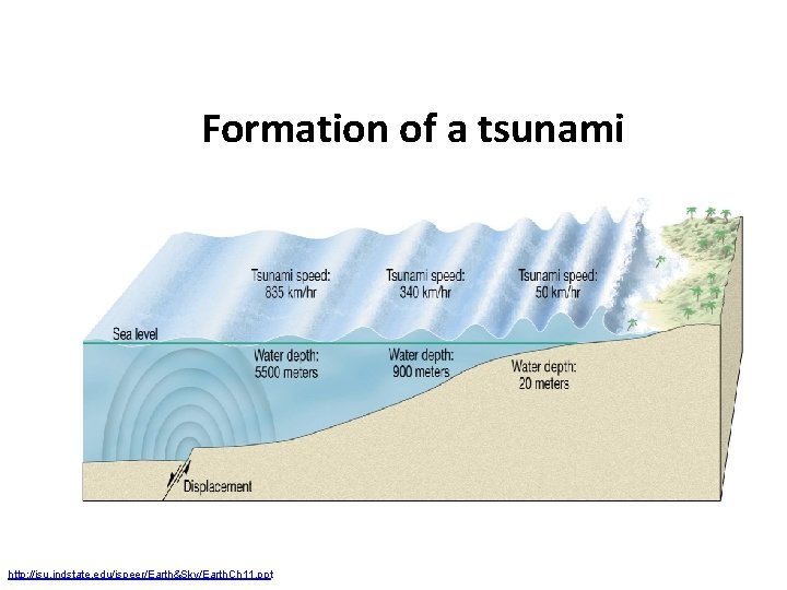 Formation of a tsunami http: //isu. indstate. edu/jspeer/Earth&Sky/Earth. Ch 11. ppt 