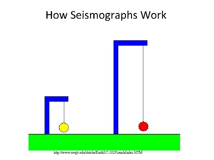 How Seismographs Work the pendulum remains fixed as the ground moves beneath it http: