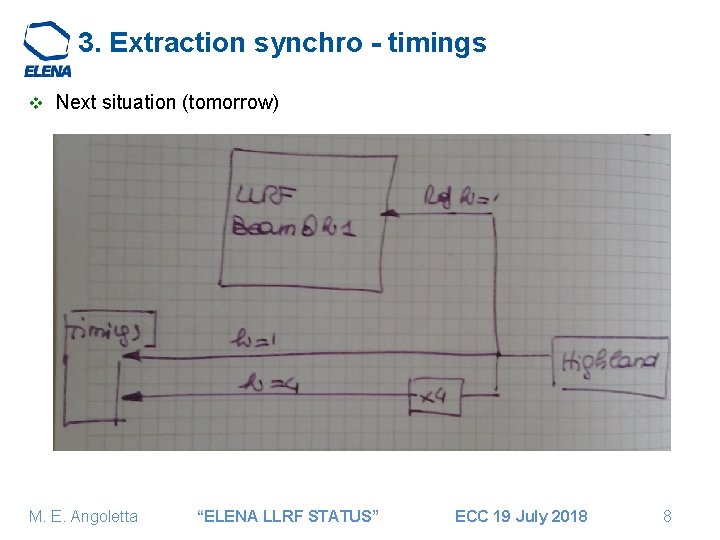 3. Extraction synchro - timings v Next situation (tomorrow) M. E. Angoletta “ELENA LLRF