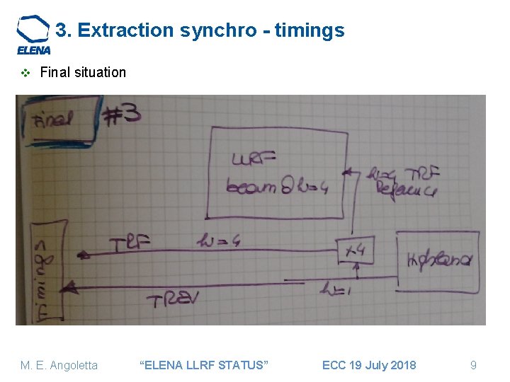 3. Extraction synchro - timings v Final situation M. E. Angoletta “ELENA LLRF STATUS”