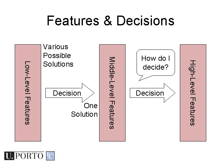Features & Decisions One Solution How do I decide? Decision High-Level Features Decision Middle-Level Features & Decisions One Solution How do I decide? Decision High-Level Features Decision Middle-Level