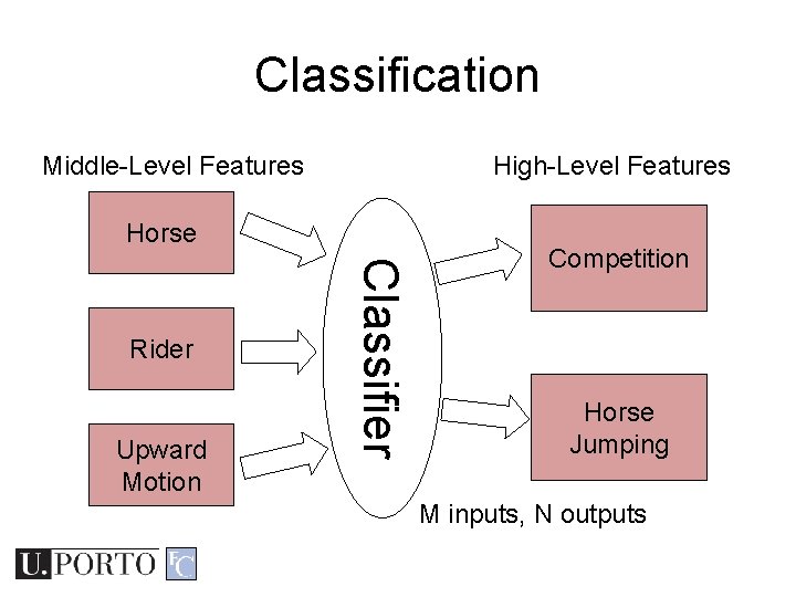 Classification Middle-Level Features High-Level Features Horse Upward Motion Classifier Rider Competition Horse Jumping M Classification Middle-Level Features High-Level Features Horse Upward Motion Classifier Rider Competition Horse Jumping M