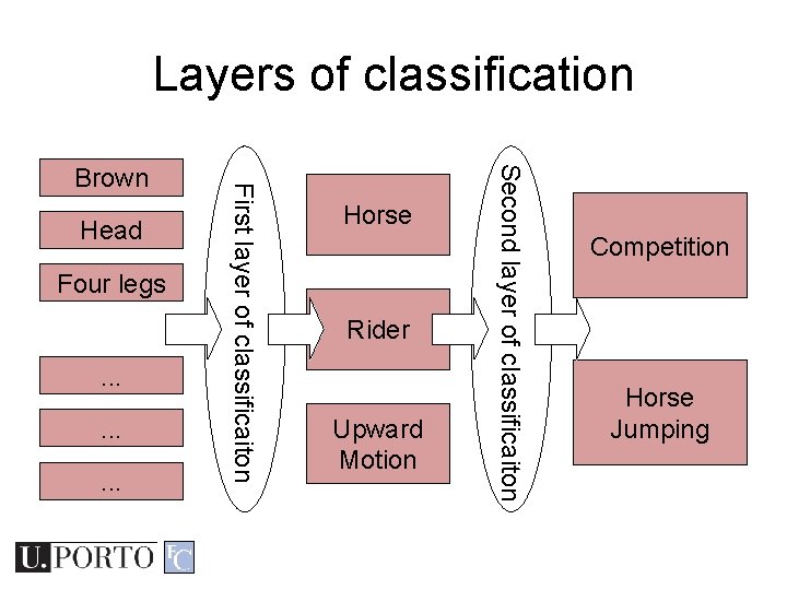 Layers of classification Four legs. . Horse Rider Upward Motion Second layer of classificaiton Layers of classification Four legs. . Horse Rider Upward Motion Second layer of classificaiton