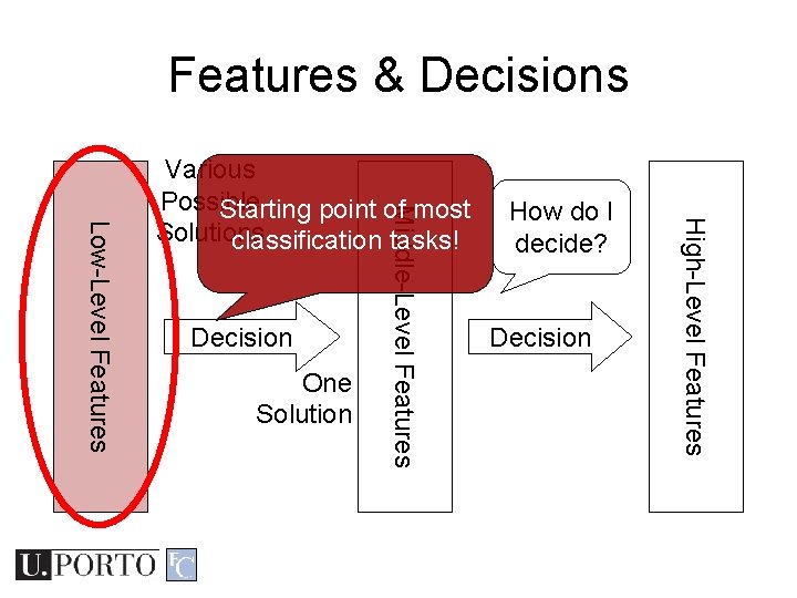 Features & Decisions One Solution How do I decide? Decision High-Level Features Decision Middle-Level Features & Decisions One Solution How do I decide? Decision High-Level Features Decision Middle-Level