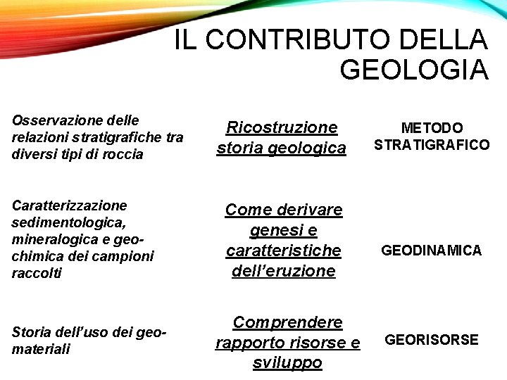 IL CONTRIBUTO DELLA GEOLOGIA Osservazione delle relazioni stratigrafiche tra diversi tipi di roccia Caratterizzazione