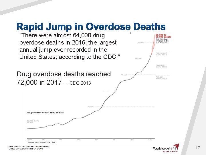 “There were almost 64, 000 drug overdose deaths in 2016, the largest annual jump