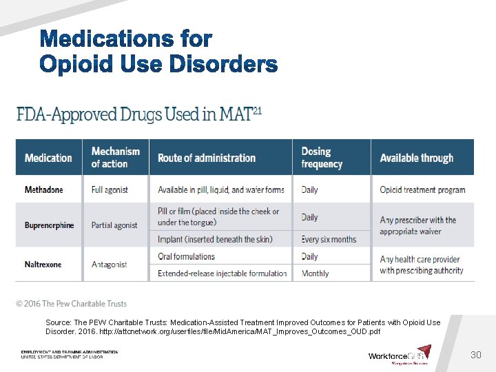Source: The PEW Charitable Trusts: Medication-Assisted Treatment Improved Outcomes for Patients with Opioid Use