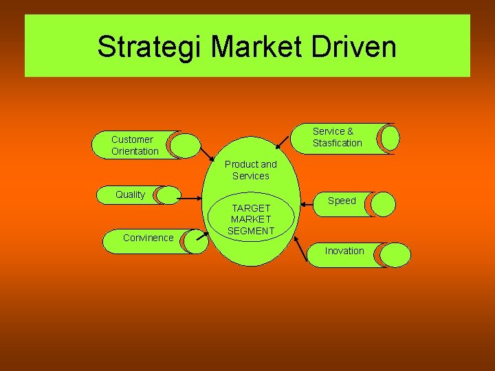 Strategi Market Driven Service & Stasfication Customer Orientation Product and Services Quality Convinence TARGET