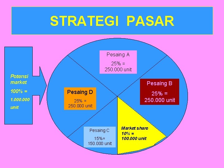 STRATEGI PASAR Pesaing A 25% = 250. 000 unit Potensi market Pesaing B 100%