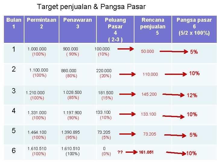 Target penjualan & Pangsa Pasar Bulan Permintaan 1 2 3 4 5 6 1.