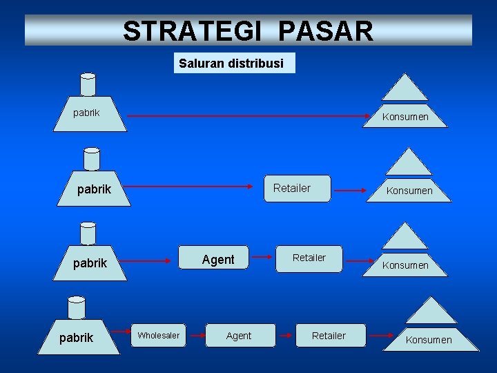 STRATEGI PASAR Saluran distribusi pabrik Konsumen Retailer pabrik Agent pabrik Wholesaler Agent Konsumen Retailer