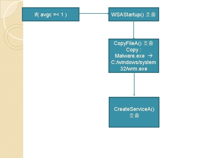 if( avgc =< 1 ) WSAStartup() 호출 Copy. File. A() 호출 Copy : Malware.