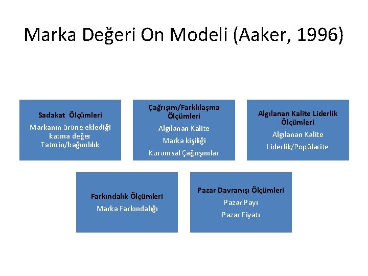 Marka Değeri On Modeli (Aaker, 1996) Sadakat Ölçümleri Markanın ürüne eklediği katma değer Tatmin/bağımlılık