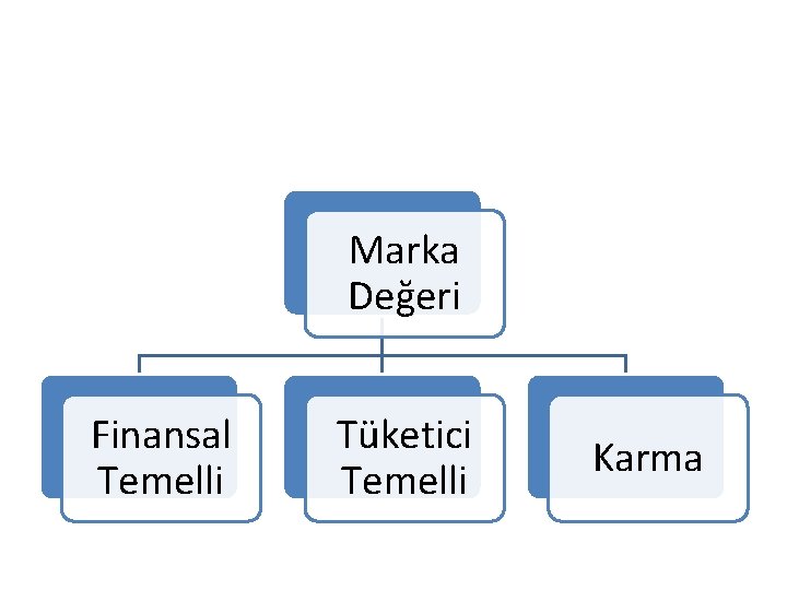 Marka Değeri Finansal Temelli Tüketici Temelli Karma 