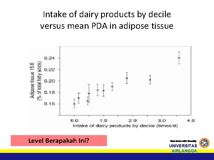 Intake of dairy products by decile versus mean PDA in adipose tissue Level Berapakah