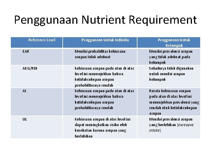 Penggunaan Nutrient Requirement Reference Level Penggunaan Untuk Individu EAR Menilai probabilitas kebiasaan asupan tidak