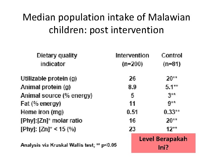 Median population intake of Malawian children: post intervention Level Berapakah Ini? 