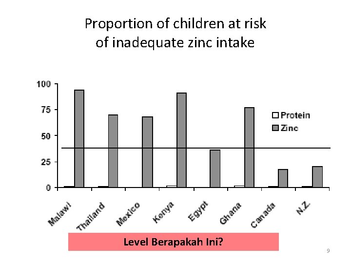 Proportion of children at risk of inadequate zinc intake Level Berapakah Ini? 9 