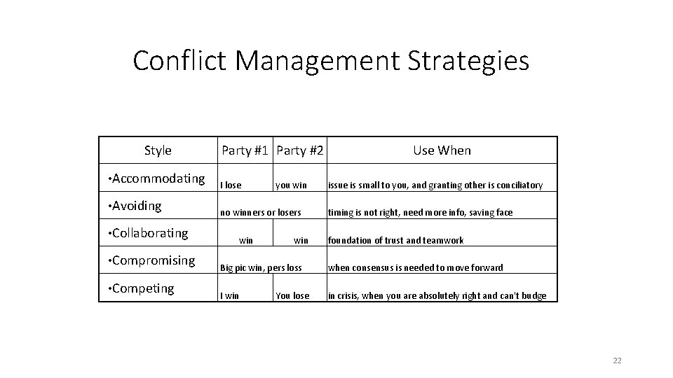 Conflict Management Strategies Style • Accommodating • Avoiding • Collaborating • Compromising • Competing