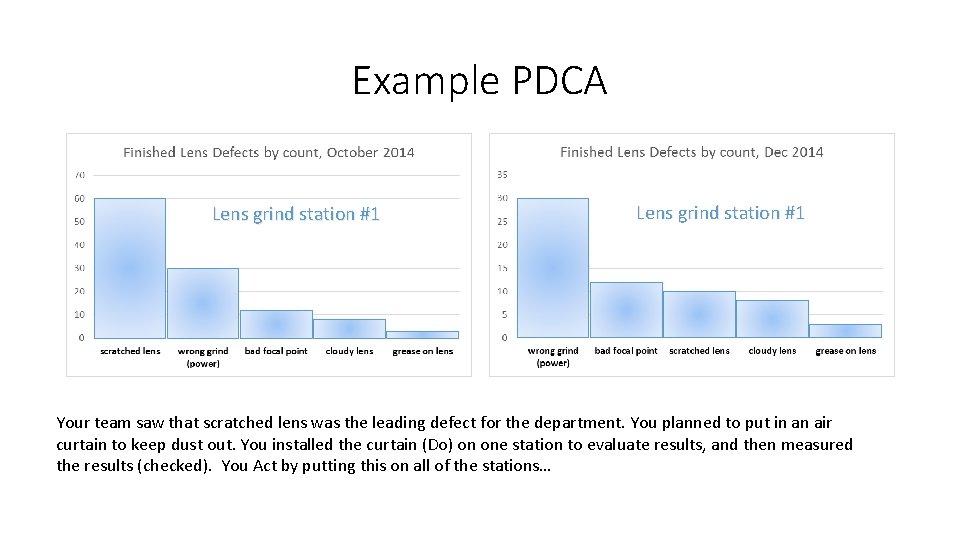 Example PDCA Lens grind station #1 Your team saw that scratched lens was the