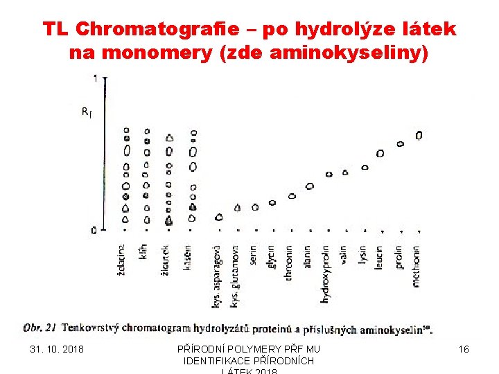 TL Chromatografie – po hydrolýze látek na monomery (zde aminokyseliny) 31. 10. 2018 PŘÍRODNÍ