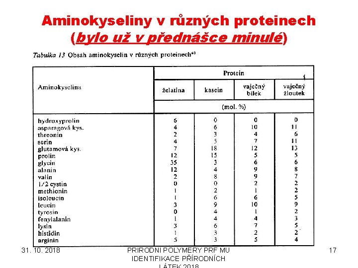 Aminokyseliny v různých proteinech (bylo už v přednášce minulé) 31. 10. 2018 PŘÍRODNÍ POLYMERY