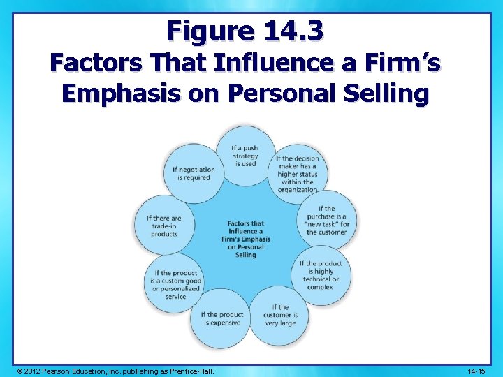 Figure 14. 3 Factors That Influence a Firm’s Emphasis on Personal Selling © 2012