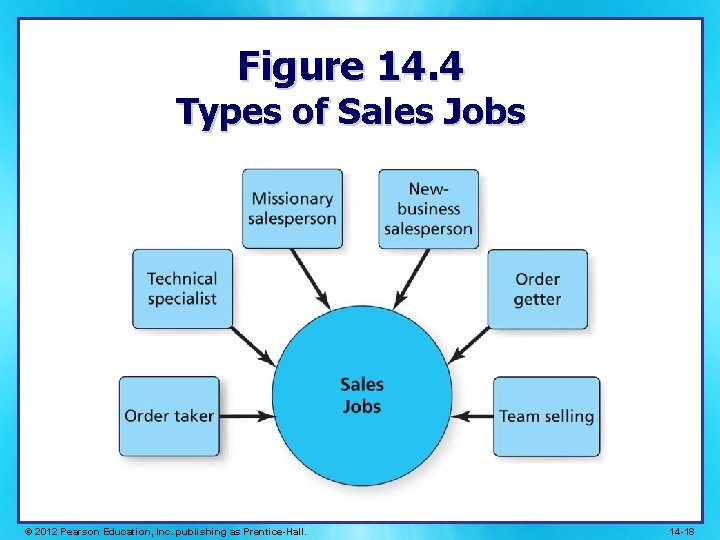 Figure 14. 4 Types of Sales Jobs © 2012 Pearson Education, Inc. publishing as