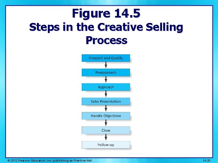 Figure 14. 5 Steps in the Creative Selling Process © 2012 Pearson Education, Inc.