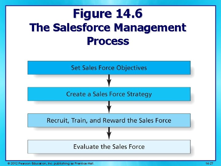 Figure 14. 6 The Salesforce Management Process © 2012 Pearson Education, Inc. publishing as