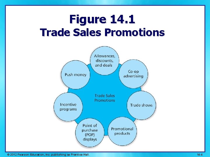 Figure 14. 1 Trade Sales Promotions © 2012 Pearson Education, Inc. publishing as Prentice-Hall.