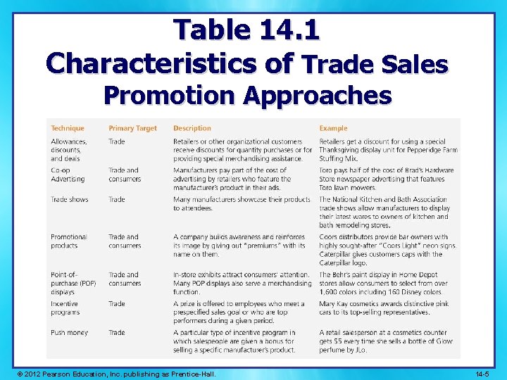 Table 14. 1 Characteristics of Trade Sales Promotion Approaches © 2012 Pearson Education, Inc.