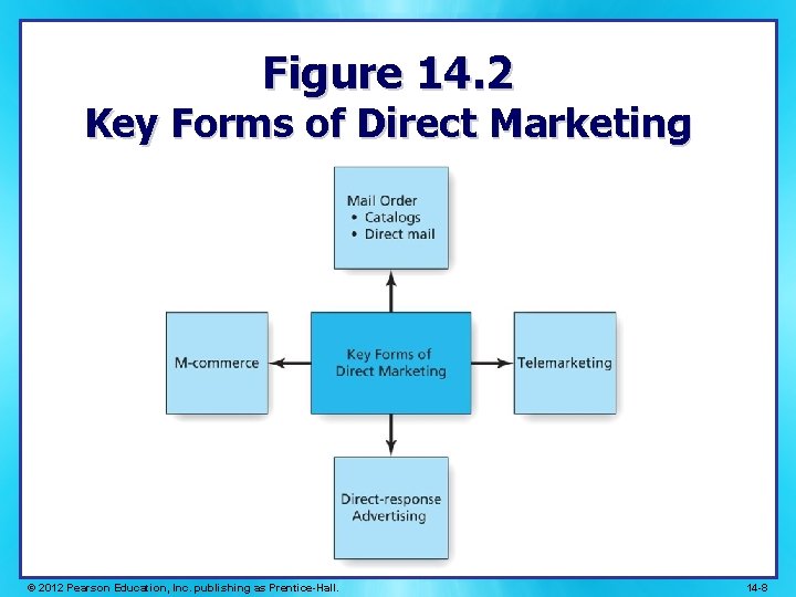 Figure 14. 2 Key Forms of Direct Marketing © 2012 Pearson Education, Inc. publishing