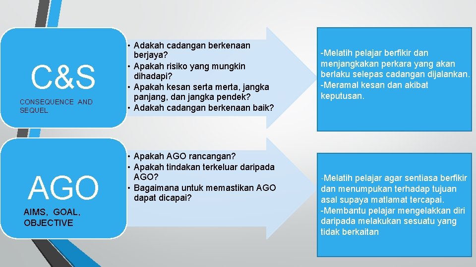 C&S CONSEQUENCE AND SEQUEL AGO AIMS, GOAL, OBJECTIVE • Adakah cadangan berkenaan berjaya? •