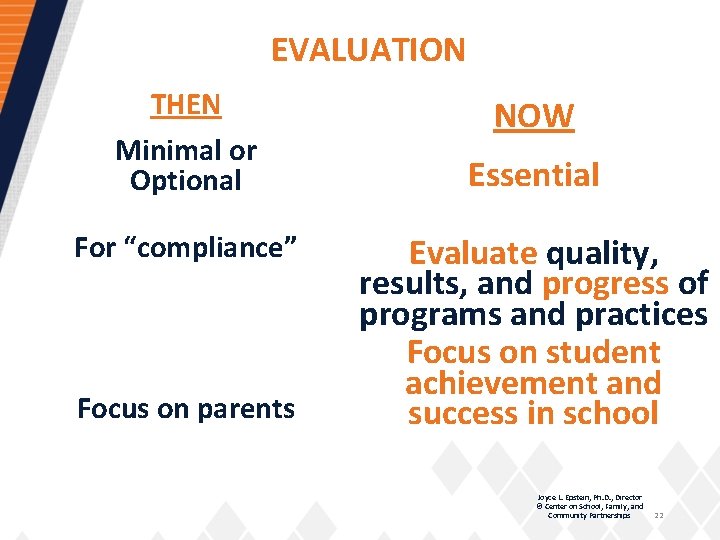 EVALUATION THEN Minimal or Optional For “compliance” Focus on parents NOW Essential Evaluate quality,