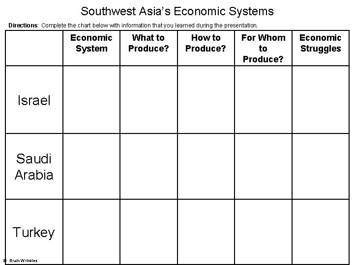 Southwest Asia’s Economic Systems Directions: Complete the chart below with information that you learned