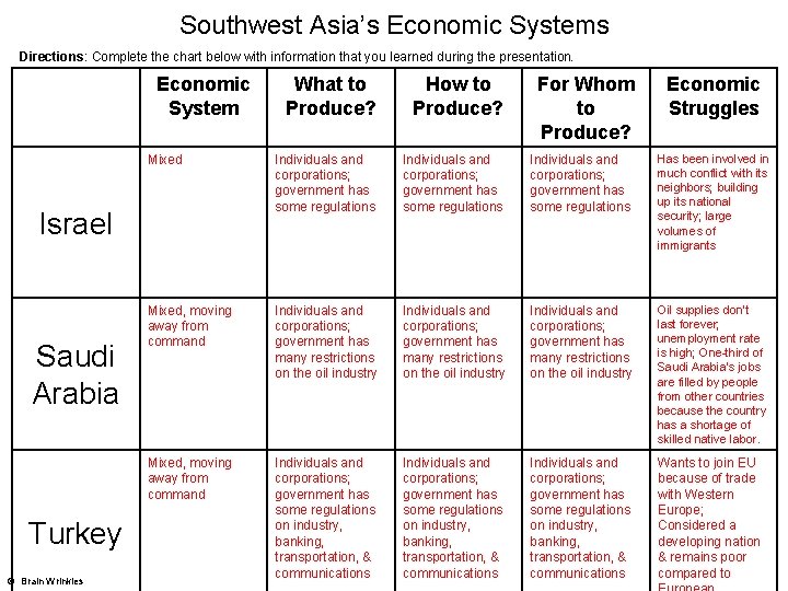 Southwest Asia’s Economic Systems Directions: Complete the chart below with information that you learned