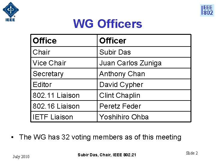 WG Officers Officer Chair Vice Chair Secretary Editor 802. 11 Liaison 802. 16 Liaison WG Officers Officer Chair Vice Chair Secretary Editor 802. 11 Liaison 802. 16 Liaison