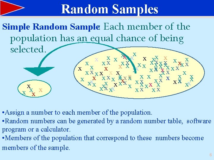 Random Samples Simple Random Sample: Each member of the population has an equal chance