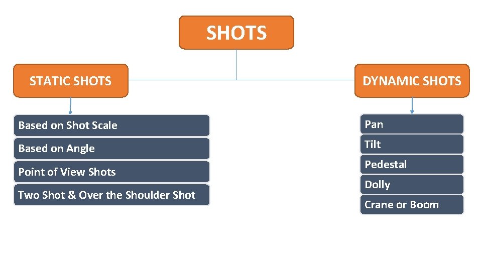 SHOTS STATIC SHOTS DYNAMIC SHOTS Based on Shot Scale Pan Based on Angle Tilt
