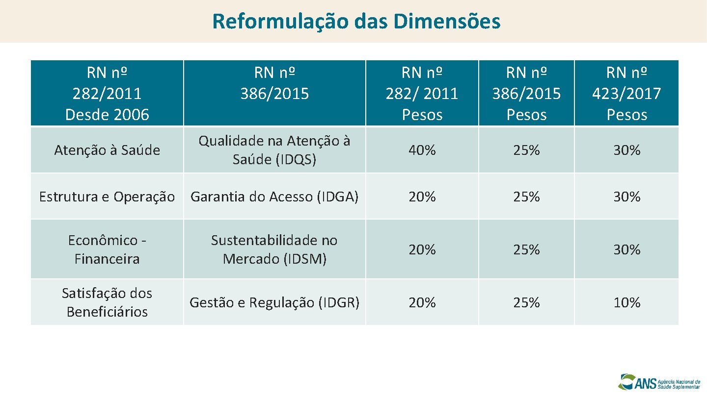 Reformulação das Dimensões RN nº 282/2011 Desde 2006 Atenção à Saúde RN nº 386/2015