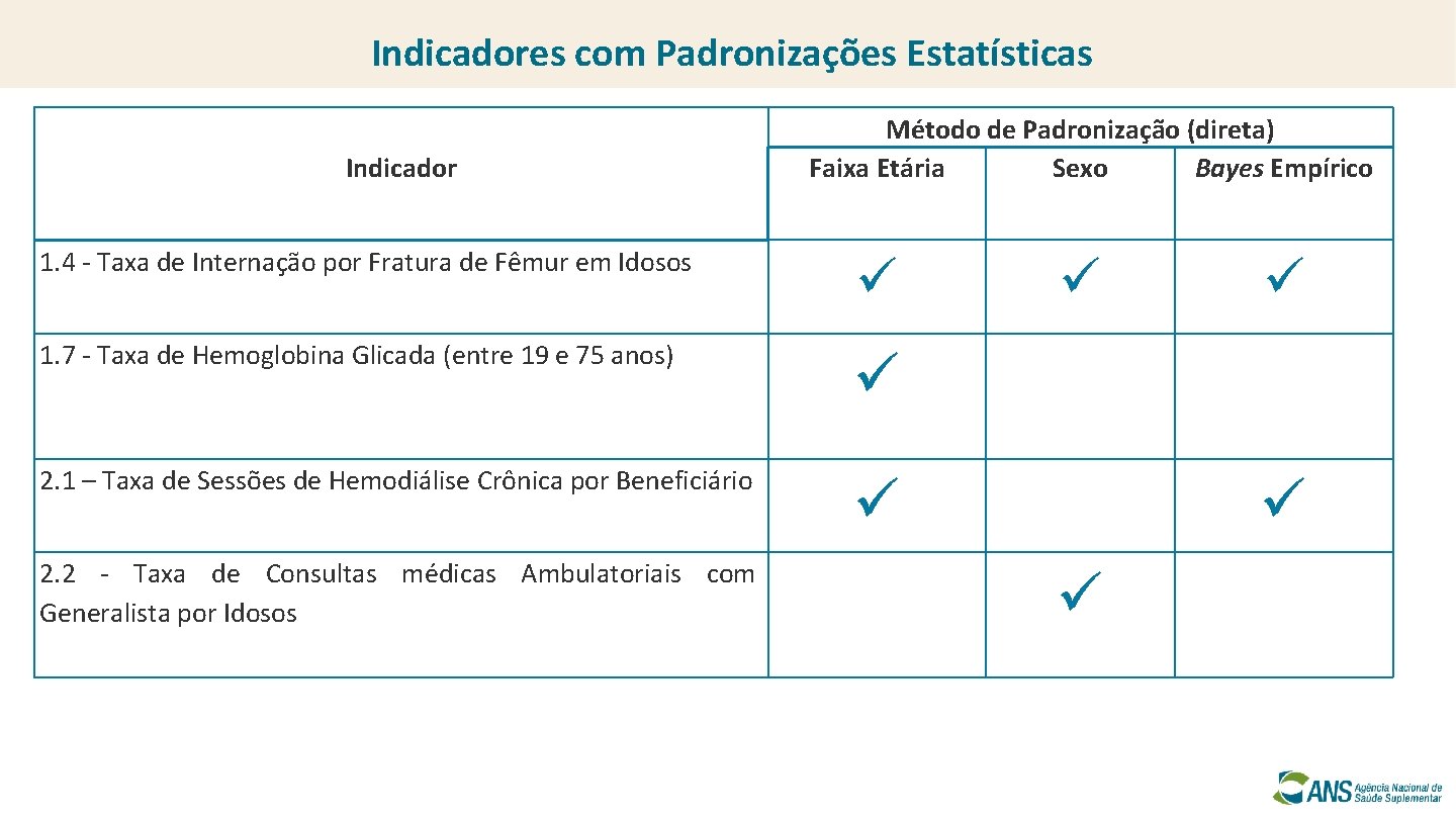 Indicadores com Padronizações Estatísticas Indicador Método de Padronização (direta) Faixa Etária Sexo Bayes Empírico