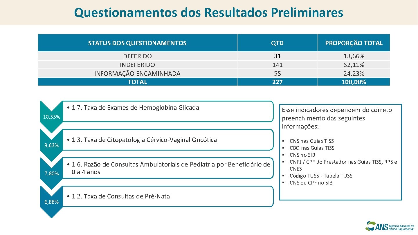 Questionamentos dos Resultados Preliminares STATUS DOS QUESTIONAMENTOS QTD PROPORÇÃO TOTAL DEFERIDO INFORMAÇÃO ENCAMINHADA TOTAL