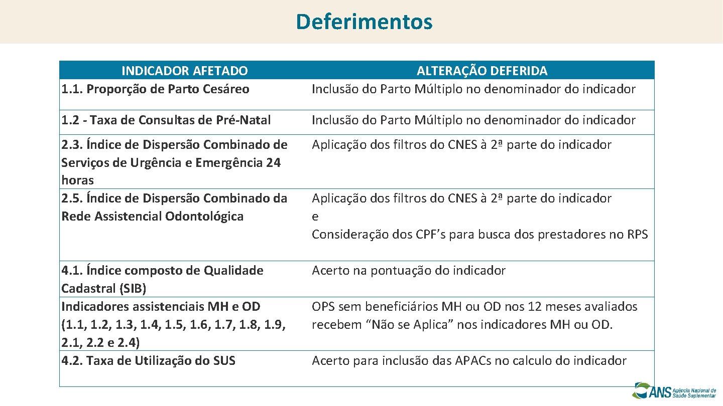 Deferimentos INDICADOR AFETADO 1. 1. Proporção de Parto Cesáreo ALTERAÇÃO DEFERIDA Inclusão do Parto