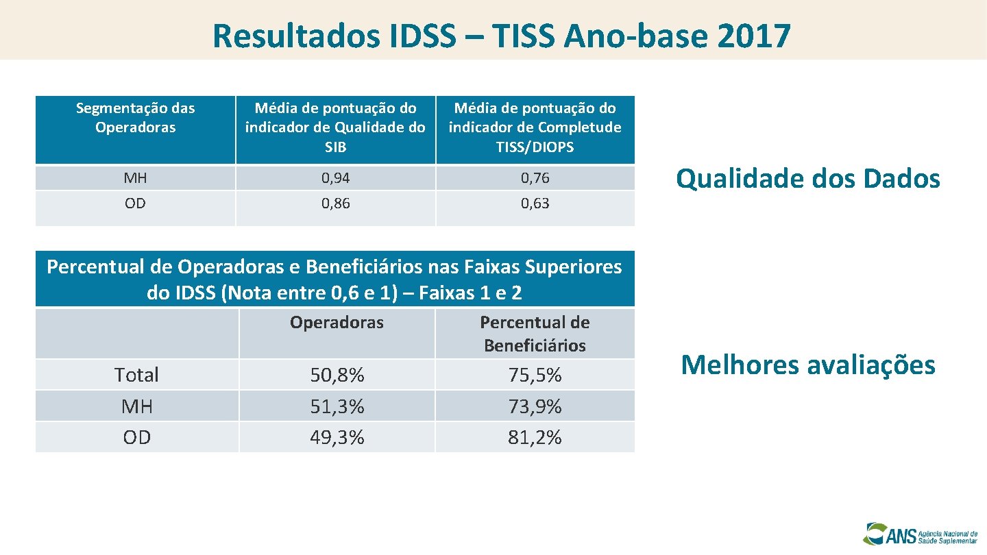 Resultados IDSS – TISS Ano-base 2017 Segmentação das Operadoras Média de pontuação do indicador