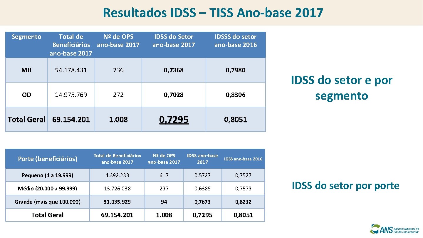Resultados IDSS – TISS Ano-base 2017 Segmento Total de Nº de OPS Beneficiários ano-base