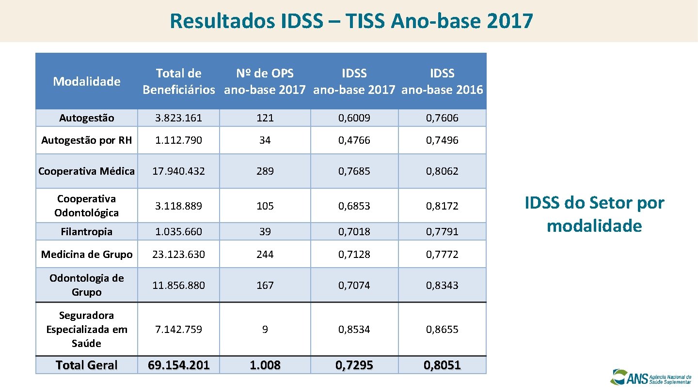 Resultados IDSS – TISS Ano-base 2017 Modalidade Total de Nº de OPS IDSS Beneficiários
